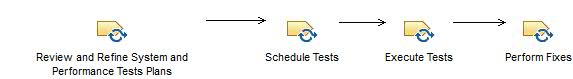 Activity diagram: Conduct System and Performance Tests